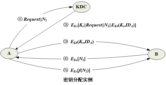密钥分配实例