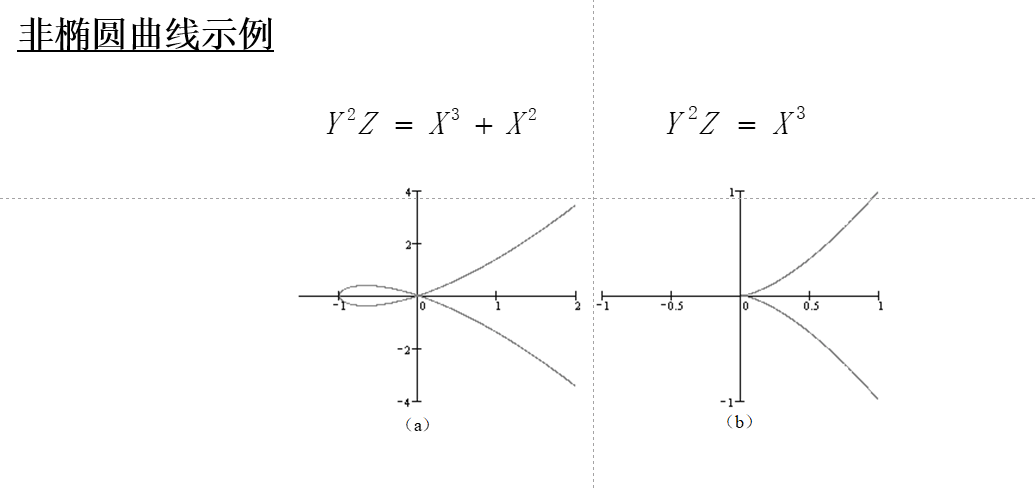 非椭圆曲线示例