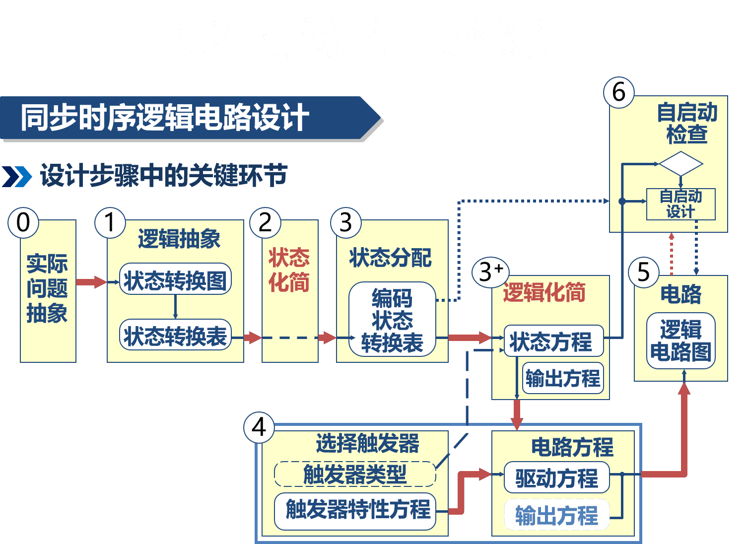 时序电路设计