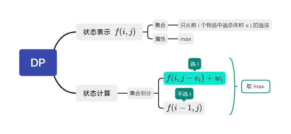 完全背包