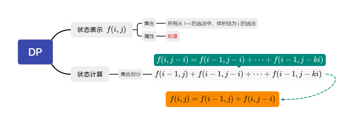 整数划分1