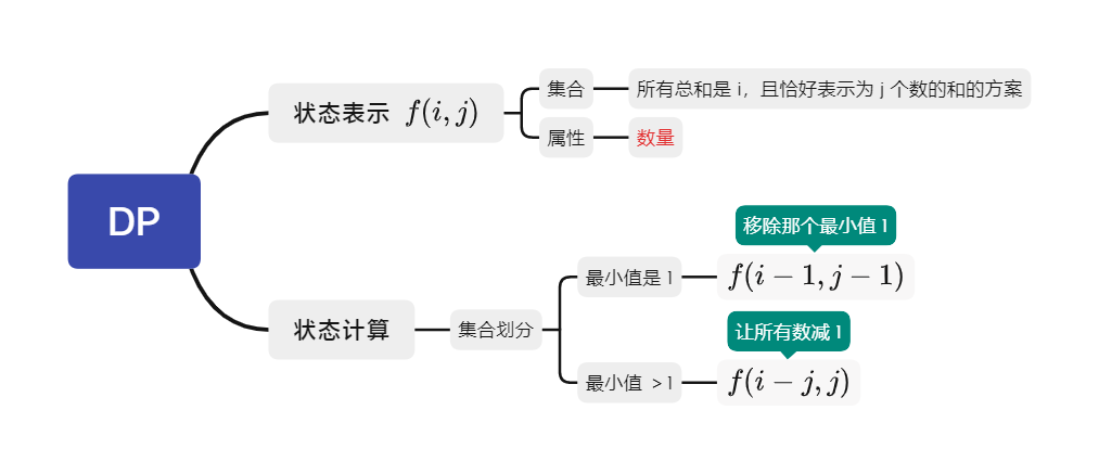 整数划分2