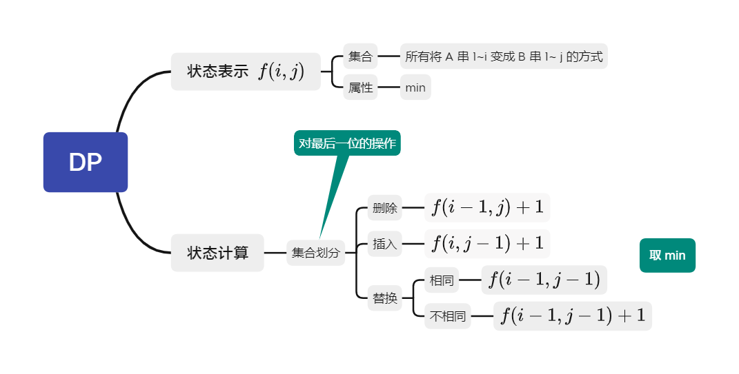 最短编辑距离