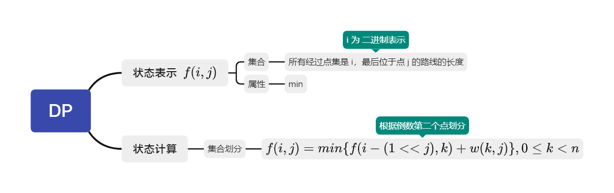 最短Hamilton路径
