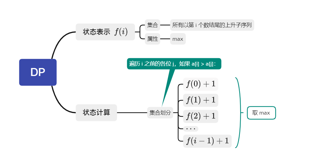 最长上升子序列