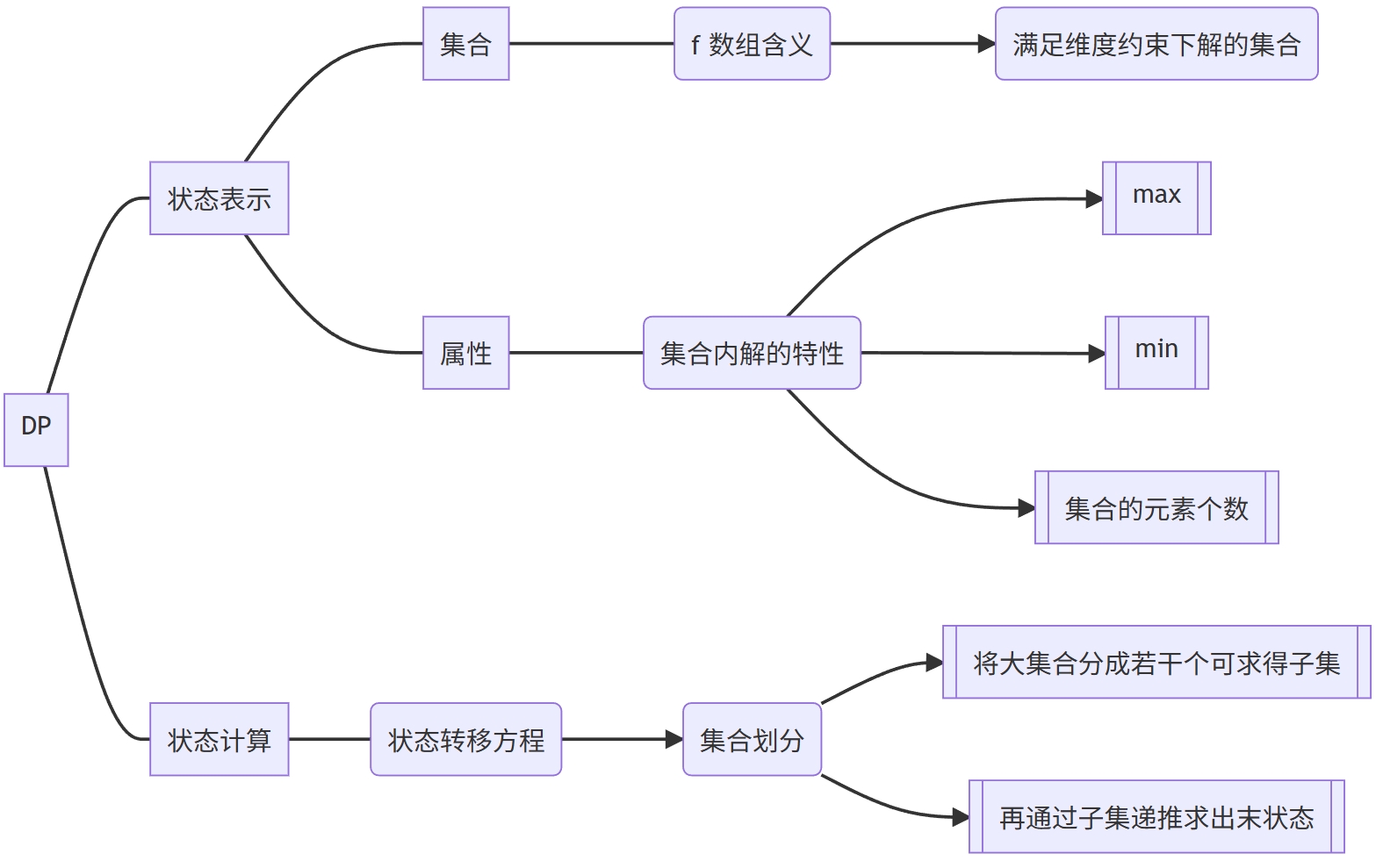 闫氏分析法