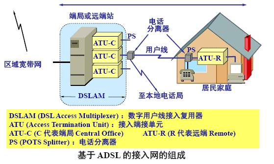 基于 ADSL 的接入网的组成