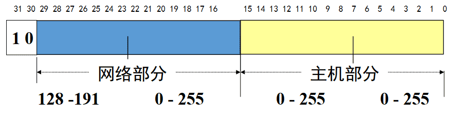 B类地址