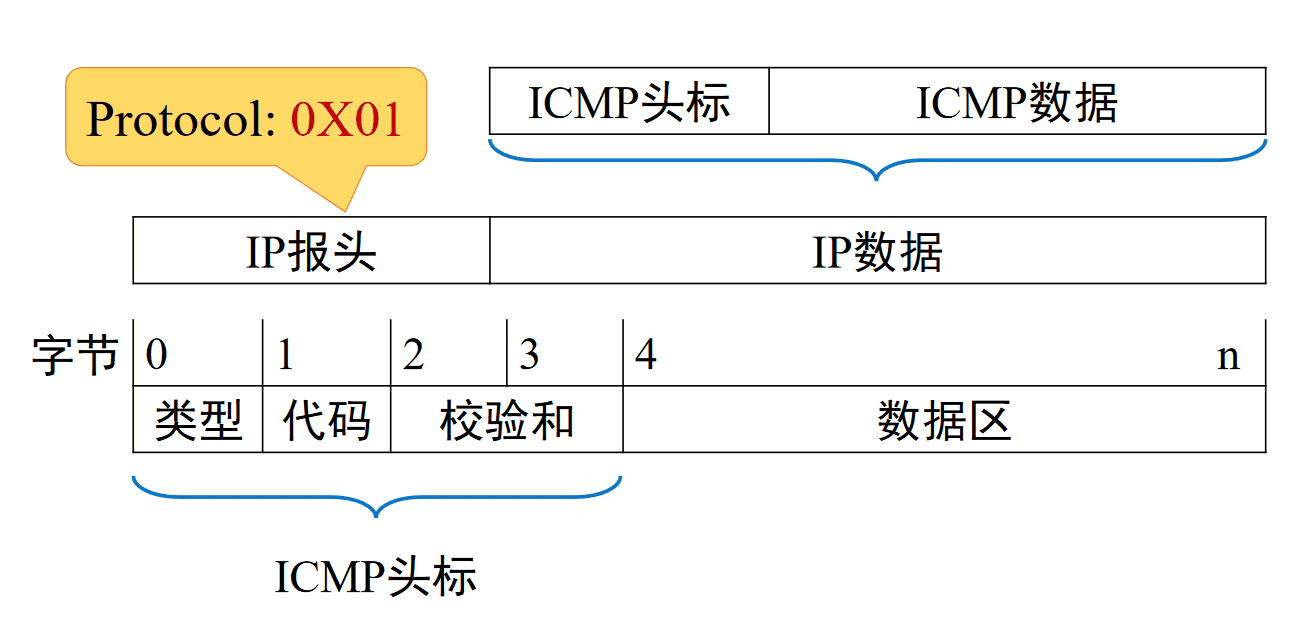 ICMP格式