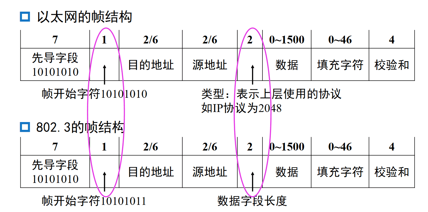 IEEE802.3和以太网帧的比较