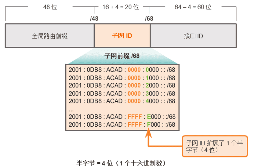 IPv6子网规划