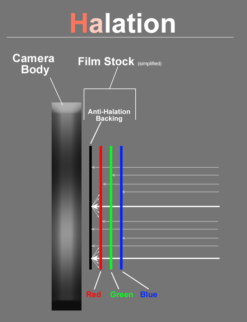 Halation-Effect