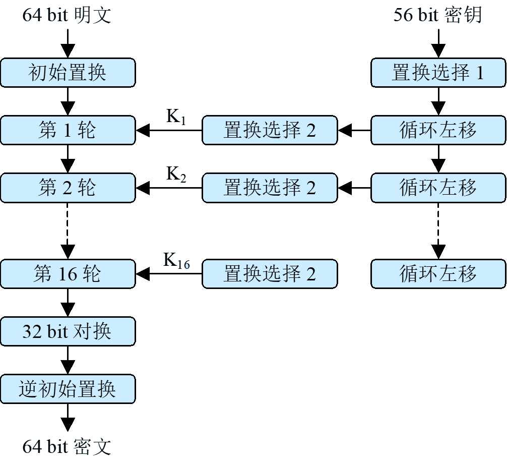 DES一轮迭代