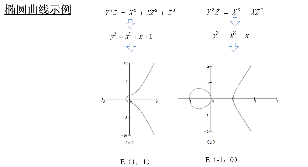 椭圆曲线示例