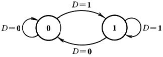 D触发器状态转换图