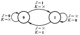 JK触发器状态转换图