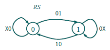 SR触发器状态转换图