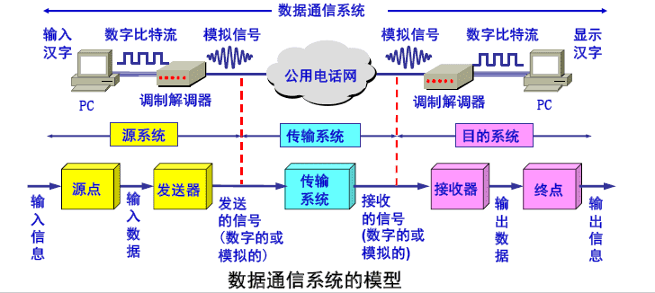 数据通信系统的模型