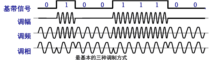 最基本的三种调制方式